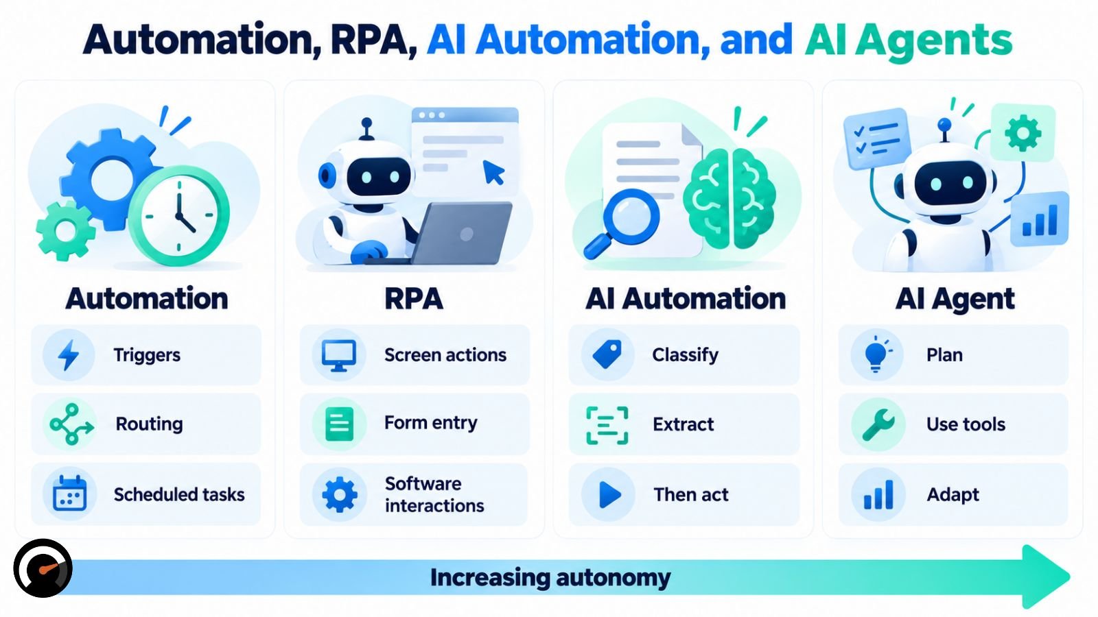 Comparison of automation, RPA, AI automation, and AI agents showing increasing autonomy from fixed rules to adaptive actions.