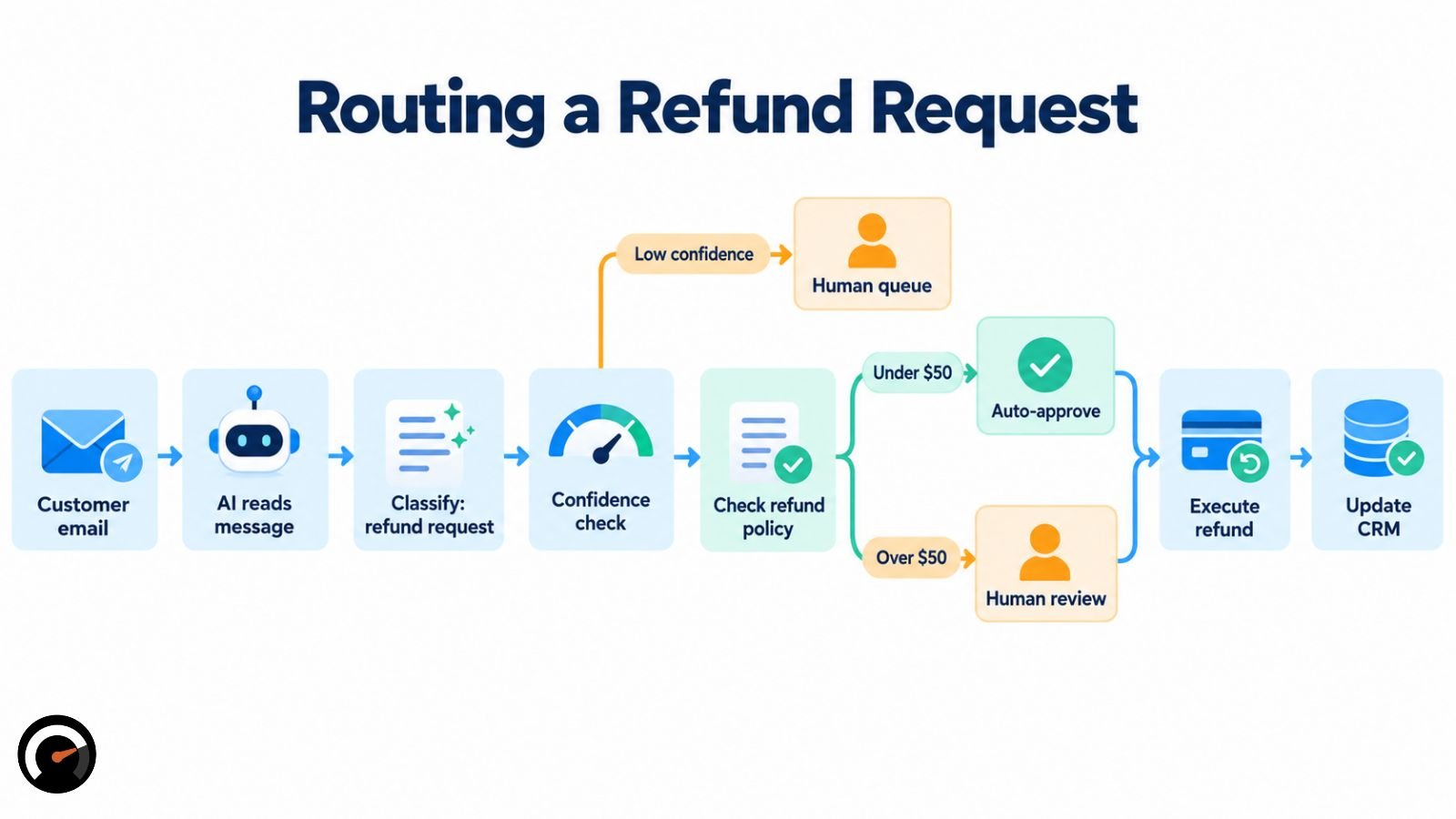 Refund request workflow showing customer email, AI classification, confidence check, refund policy, human review, approval, and CRM update.