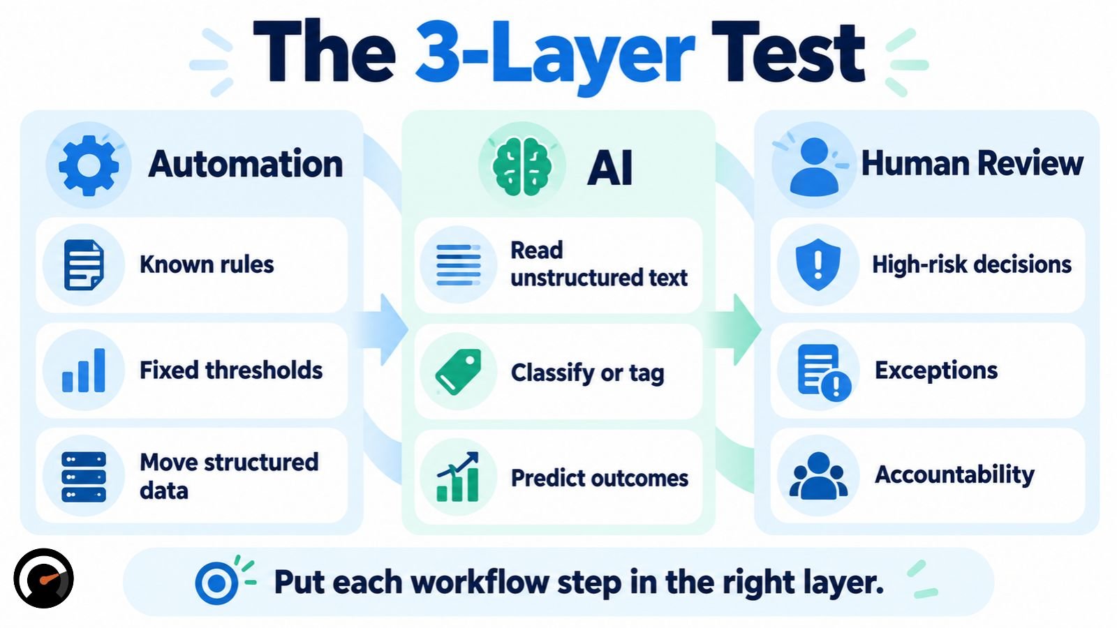 Three-layer workflow showing automation for fixed rules, AI for interpretation, and human review for high-risk decisions.