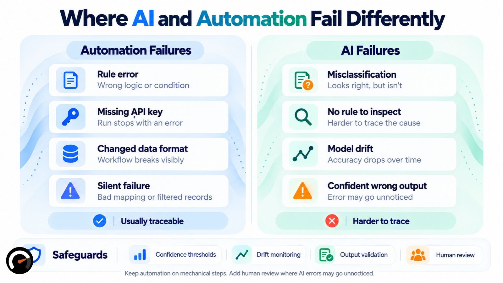Comparison graphic showing how automation failures are usually traceable, while AI failures are harder to detect and require safeguards like confidence thresholds, drift monitoring, output validation, and human review.