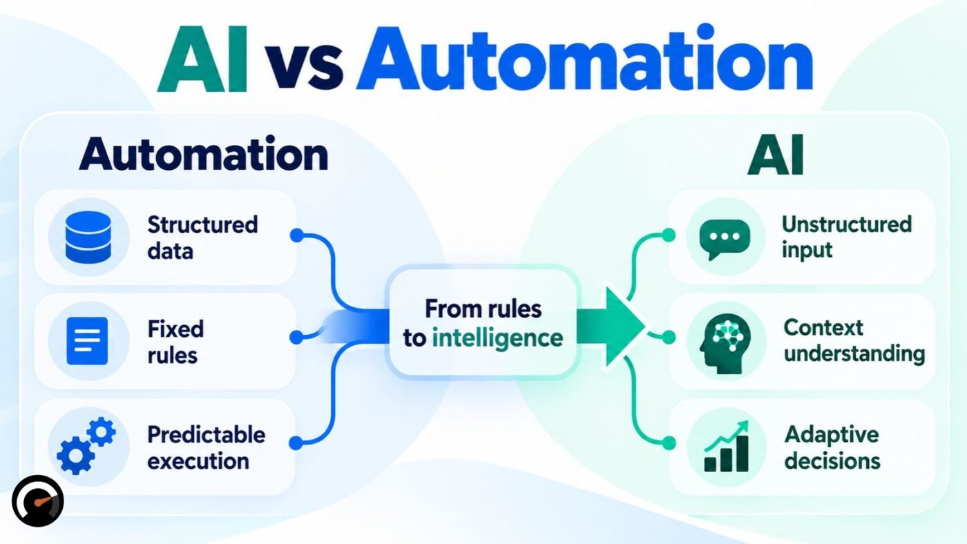 AI vs automation comparison showing structured rules, predictable execution, context understanding, and adaptive decisions.