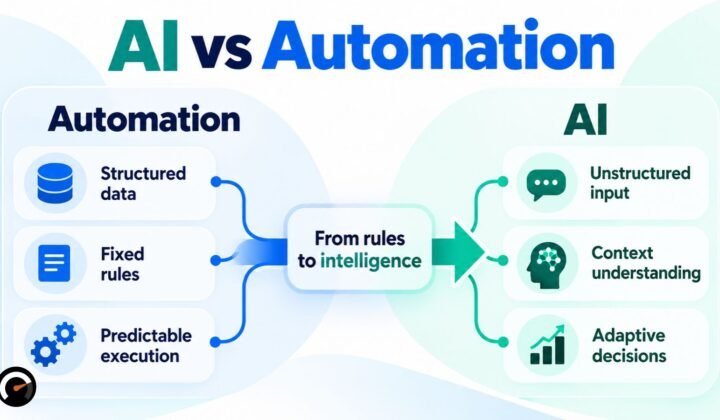 AI vs automation comparison showing structured rules, predictable execution, context understanding, and adaptive decisions.