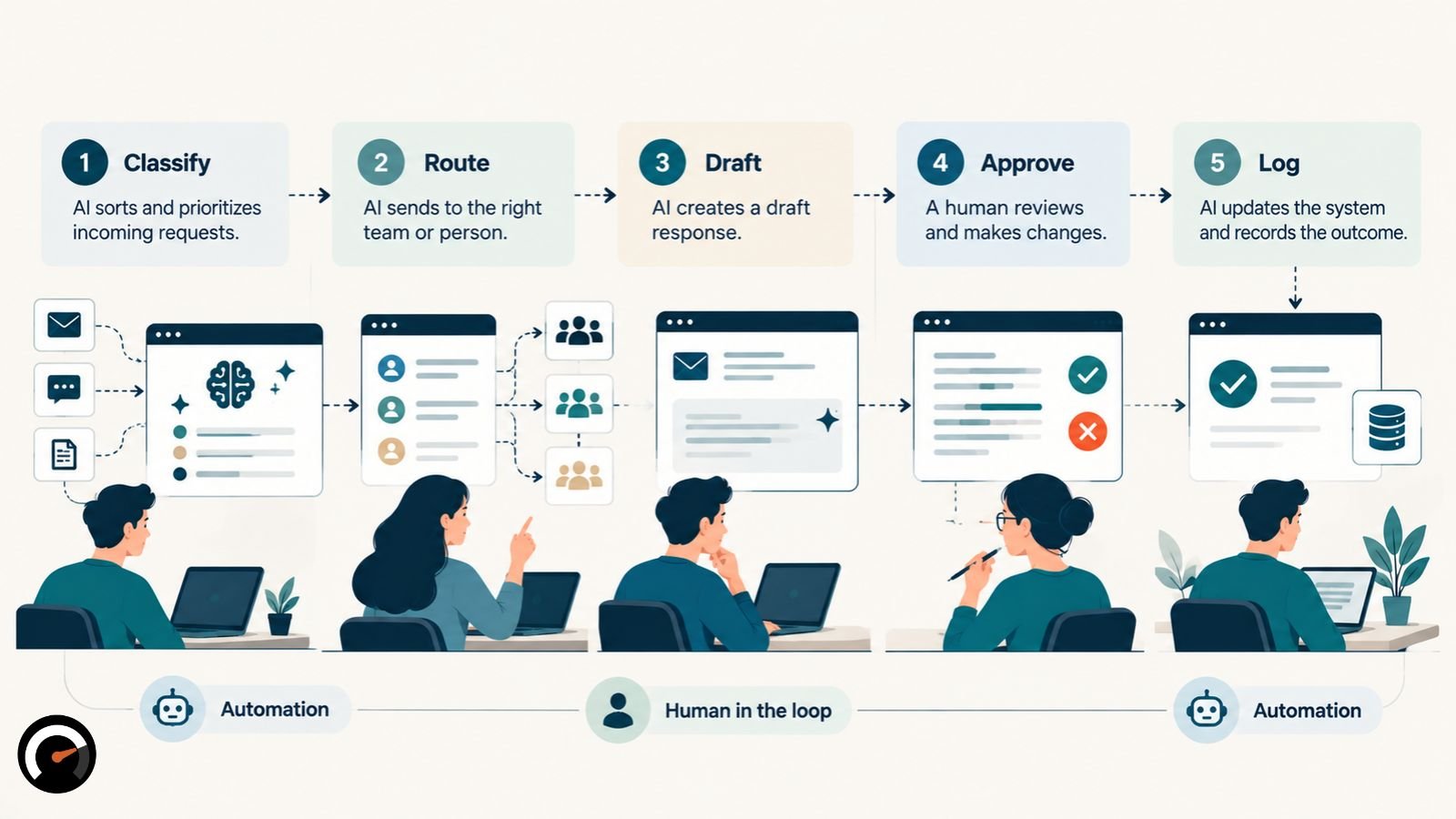Can one workflow mix automation, augmentation, and human-led steps