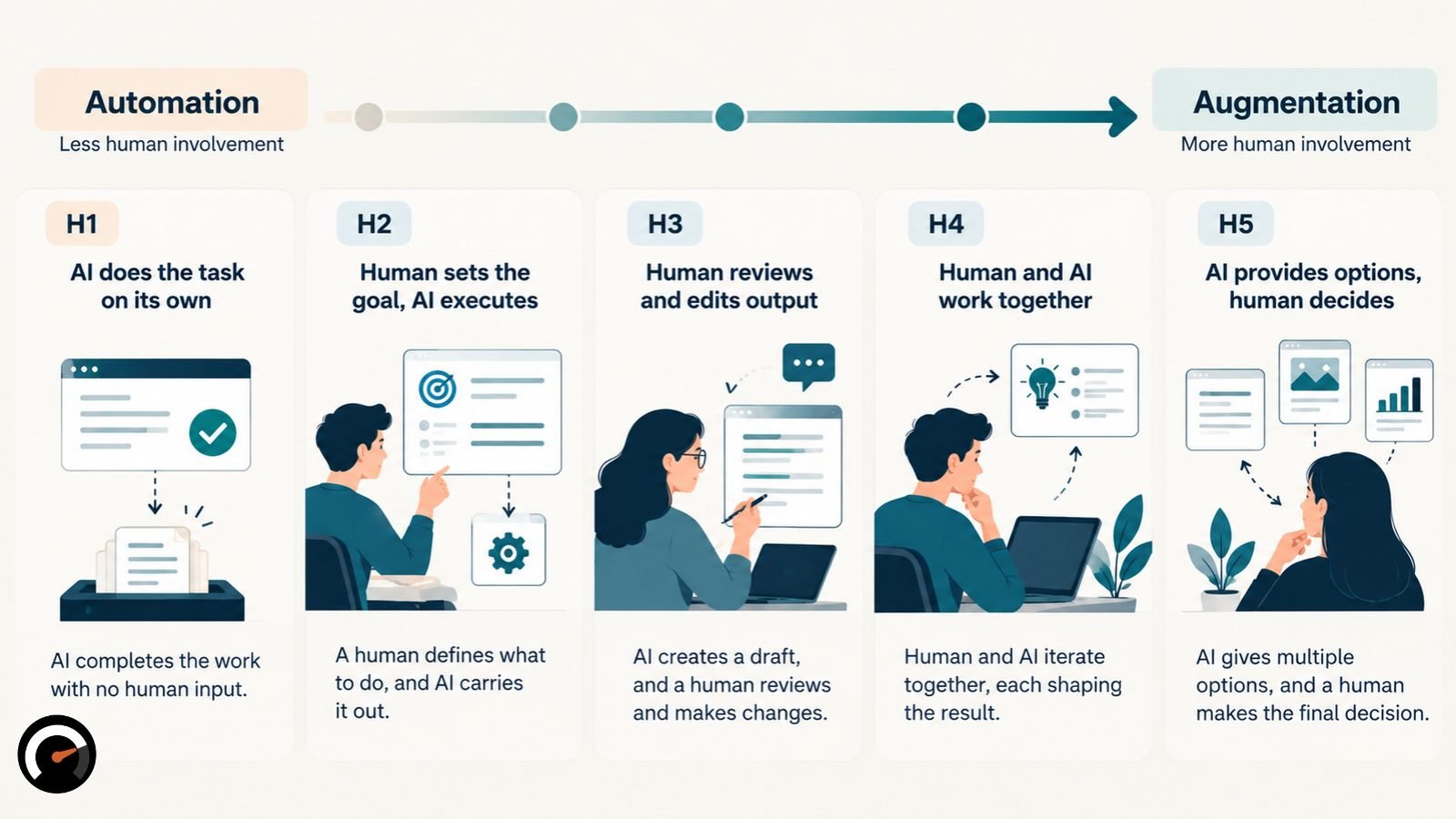 How Does the Human Agency Scale Measure Augmentation and Automation