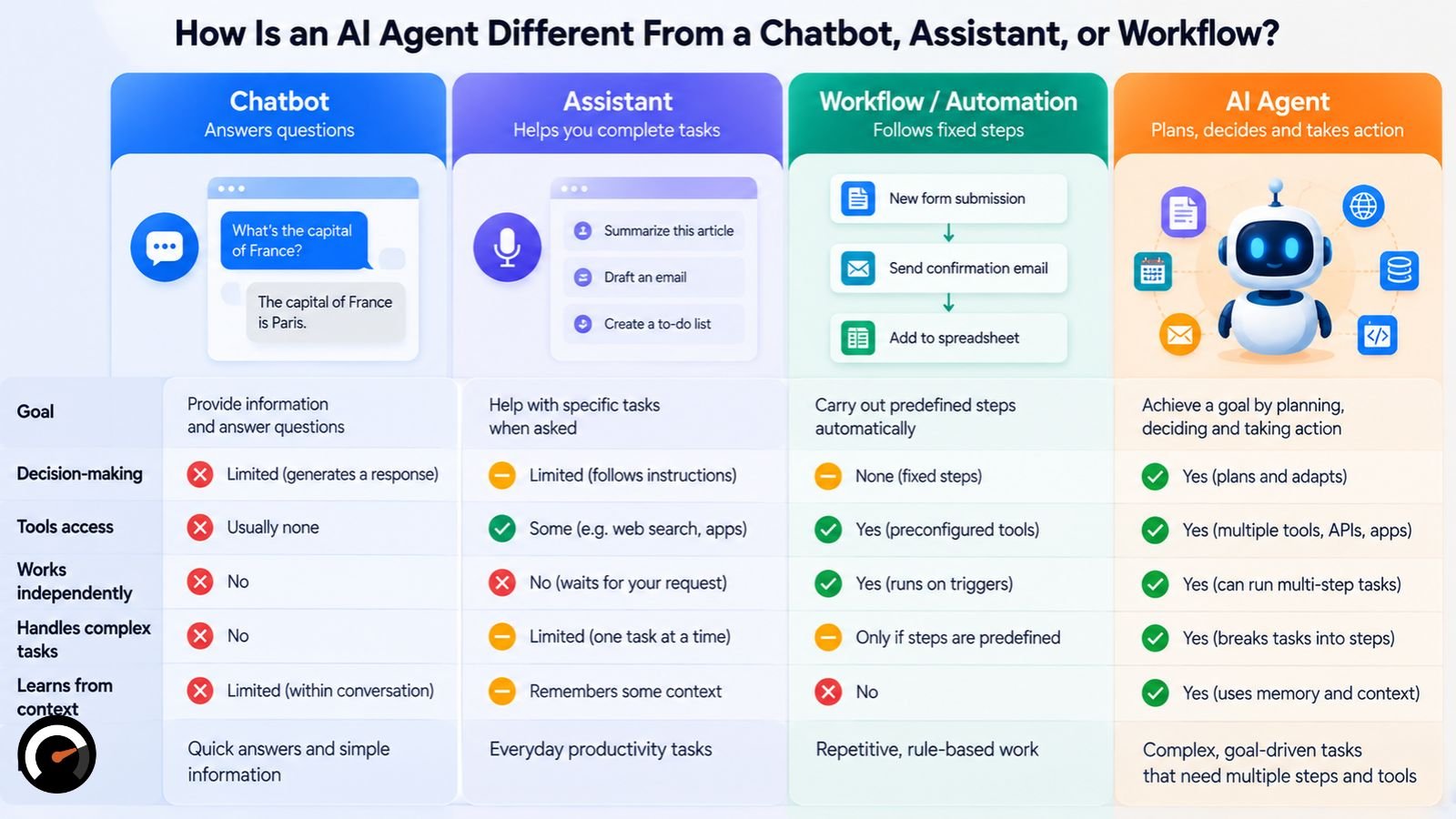 How Is an AI Agent Different From a Chatbot, Assistant, or Workflow