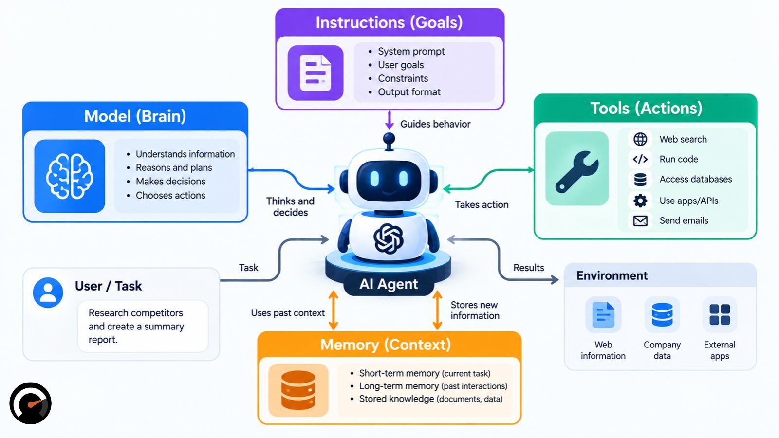 What Are the Main Parts of an AI Agent