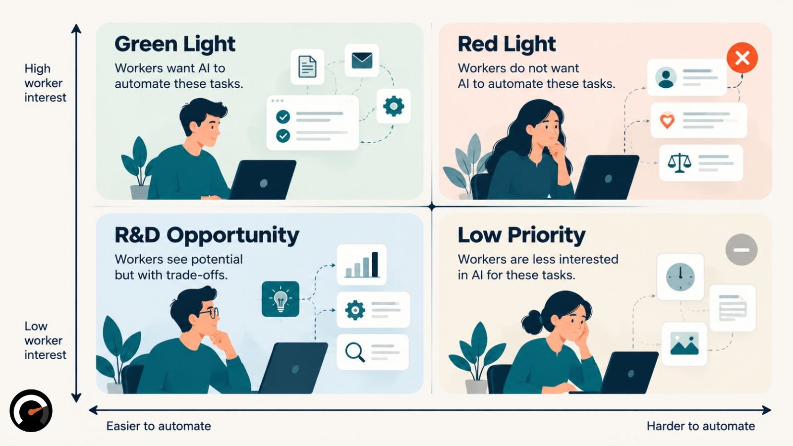 Which tasks do workers want AI to automate