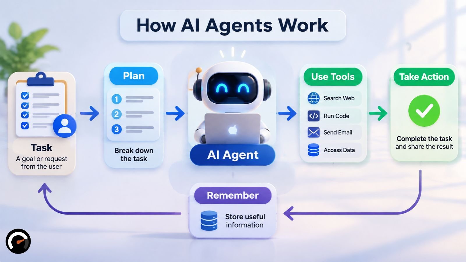 how ai agents work